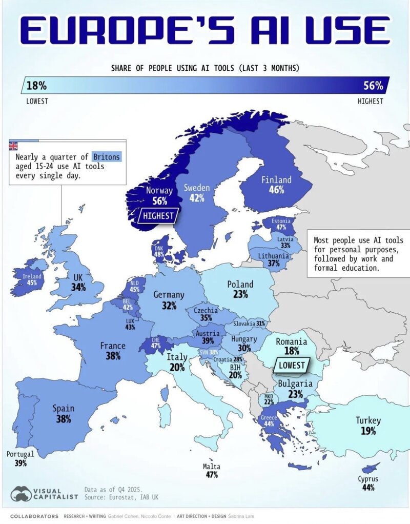 Mappa d’Europa con la quota di popolazione che ha utilizzato strumenti di IA negli ultimi tre mesi: Italia al 20%, Norvegia 56% (massimo), Romania 18% (minimo); Svizzera 47%, Germania 32%, Francia 38%.